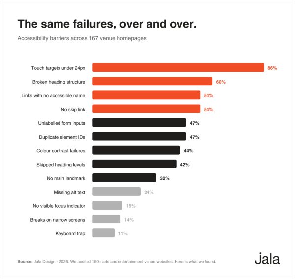 Horizontal bar chart showing the most common accessibility issues across 167 venue homepages. The most frequent issues are touch targets under 24 pixels at 86%, broken heading structure at 60%, links without accessible names at 54%, missing skip links at 54%, unlabelled form inputs at 47%, duplicate element IDs at 47%, colour contrast failures at 44%, skipped heading levels at 42%, missing main landmarks at 32%, missing alt text at 24%, no visible focus indicator at 15%, layouts breaking on narrow screens at 14% and keyboard traps at 11%.