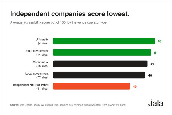 Horizontal bar chart comparing average accessibility scores by venue operator type. Universities score highest at 53, followed by state government at 51, commercial venues at 49 and local government at 48. Independent not for profit venues score lowest at 40.