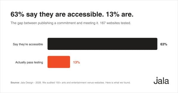 Horizontal bar chart comparing accessibility claims with audit results. Sixty three percent of venues state they are accessible but only 13% actually pass accessibility testing.