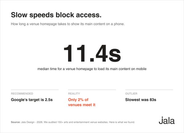 Infographic showing mobile load performance across venue homepages. The median time to display the main content is 11.4 seconds. Google's recommended target is 2.5 seconds, only 2% of venues meet that target and the slowest homepage takes 83 seconds.