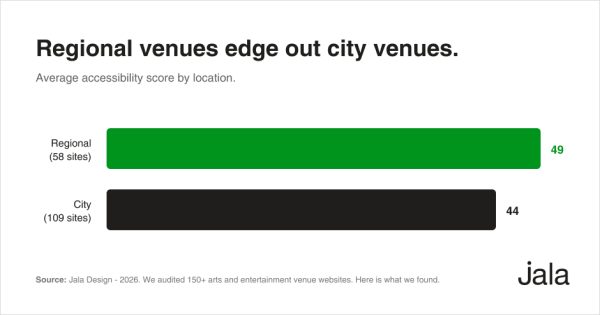 Horizontal bar chart comparing average accessibility scores by location. Regional venues average 49 while city venues average 44.