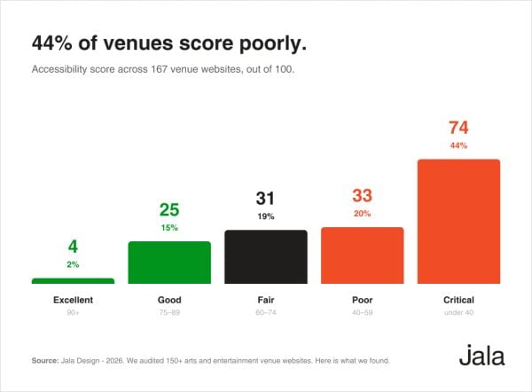 Column chart showing accessibility score distribution across 167 venue websites. Four sites are rated Excellent, 25 Good, 31 Fair, 33 Poor and 74 Critical. Forty four percent of venues fall into the Poor or Critical categories.