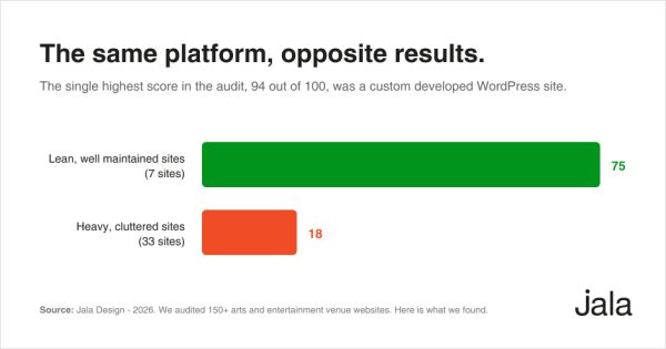 Horizontal bar chart comparing custom WordPress websites. Lean, well maintained sites average an accessibility score of 75 while heavy, cluttered sites average 18. The highest score in the audit was 94.